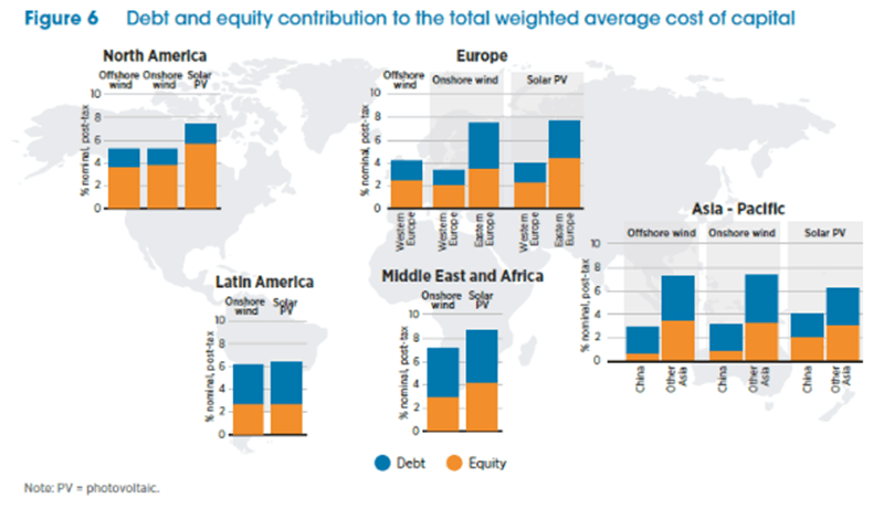 Debt and equity contribution to the total weighted average cost of capital across different regions and renewable energy technologies including offshore wind, onshore wind, and solar PV