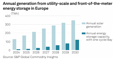 Annual generation from utility-scale and front-of-the-meter energy storage in Europe showing projected growth from 2024 to 2030, with annual solar generation in light blue and annual energy storage capacity with one cycle per day in dark blue