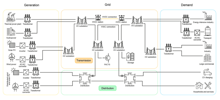 Detailed energy value chain diagram showing generation (thermal power, hydropower, solar PV, wind, distributed generation), grid infrastructure (transmission with HVDC connections, FACTS, storage, and distribution), and demand sectors (energy intensive industry, transport, industry, large commercial, EV charging, households and services)